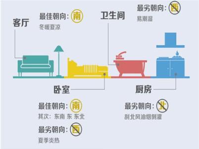 看图说房:户型的朝向、进深都有哪些关系呢?