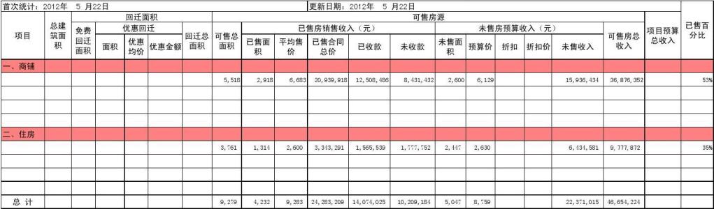 房产销售工作总结范文 房产销售月总结范文3篇