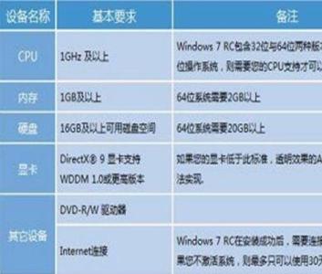 windows10系统要求配置 windows7系统要求配置