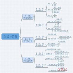 高一政治必修一框架图 高一政治每单元框架