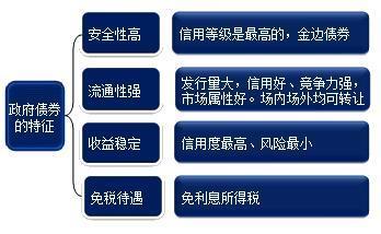 债券基础知识 关于债券的基础知识