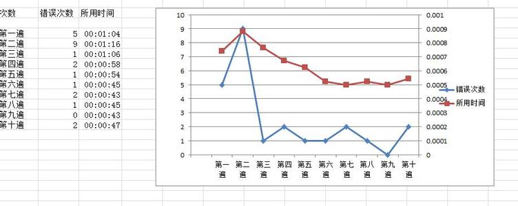 excel2010折线图坐标轴 excel2010折线图怎么做