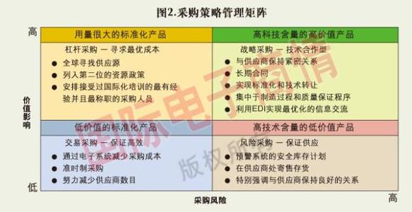 供应商选择战略 战略供应商怎么选择