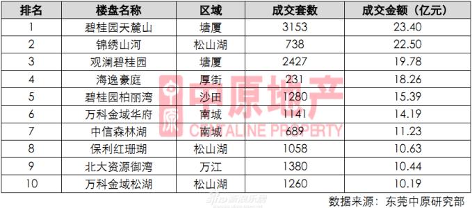 东莞楼盘销售情况查询 在东莞查楼盘销售情况需要什么材料？流程是什么