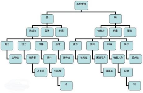 市场营销的基本定义 市场营销的定义