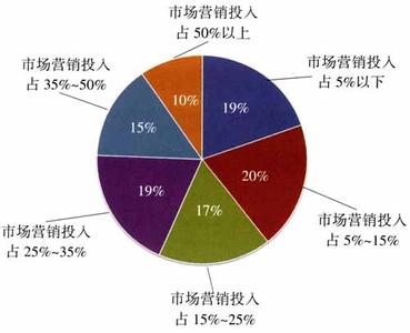 个人对市场营销的认识 对市场营销的认识论文