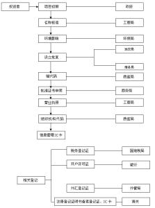 公司注册流程及材料 新办企业的注册流程及需要的材料