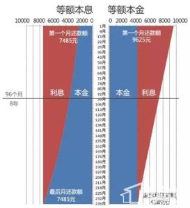 什么叫等额本金还款 什么是等额本金？等额本金还款适合谁？