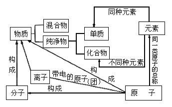 系统复习时需要注意的问题