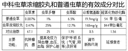 冬虫夏草的药理作用 冬虫夏草的吃法及药理作用