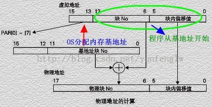 虚拟地址和物理地址 虚拟地址到物理地址