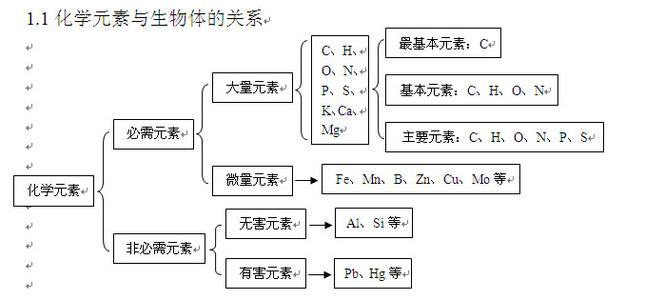 常见化学元素 高考生物知识点： 生物学中常见化学元素及作用