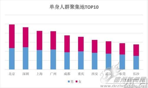 2016单身人群调查报告 2017年关于单身人群调查报告书