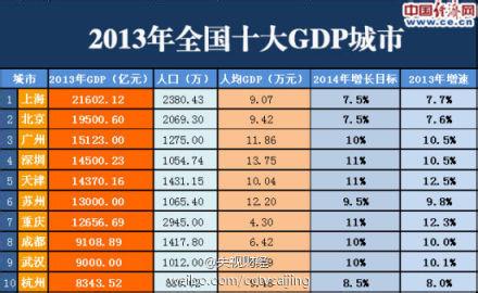 2017中国城市gdp排行榜 GDP十大城市