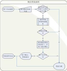 购房贷款办理流程 购房贷款有哪几种呢？购房贷款的具体的流程