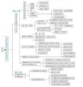 2016七年级政治知识点 2016考研 政治知识点