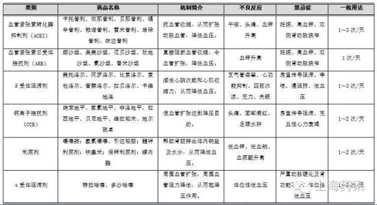 高血压用药分类 高血压分类用药方法