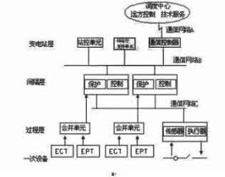 数字化变电站 论数字化电力变电站重要技术以及对未来的发展