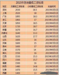 东莞最低工资标准2016 2016东莞劳动法最低工资标准