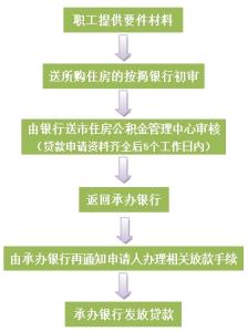 住房商业贷款流程 临沂个人住房商业贷款申请流程有哪些？