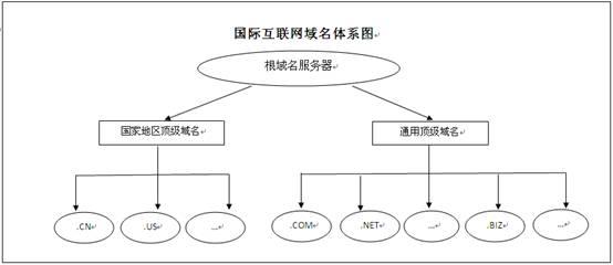 域名解析常见问题 域名注册常见问题