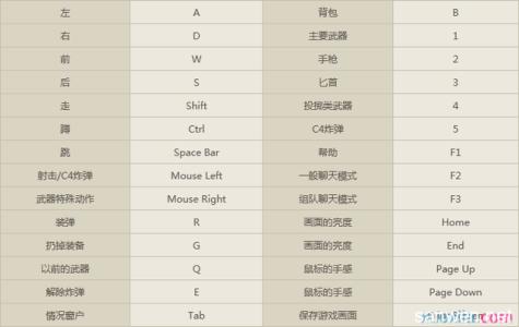 cf键盘操作 CF键盘操作示意图