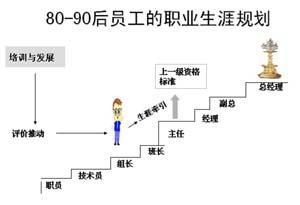 员工职业生涯规划范文 员工对以后工作的职业生涯规划范文