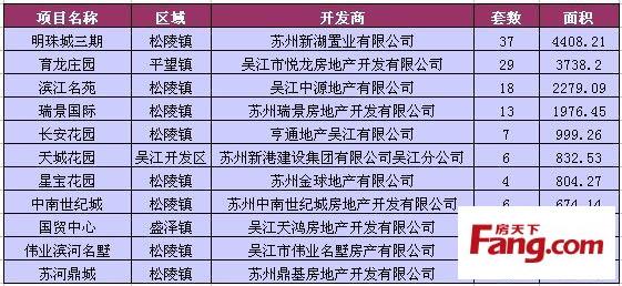 0首付买房 吴江现在有0首付买房吗？如何操作