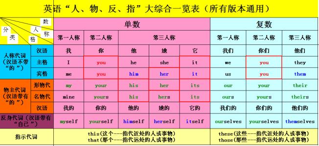 七年级下册英语代词复习练习题