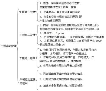 高一物理知识点总结 高一物理1知识点总结