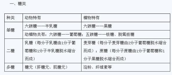 高一下学期生物知识点 高一生物糖类和脂质知识点总结