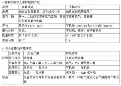 2016年高中生物知识点 2016高中生物高考知识点