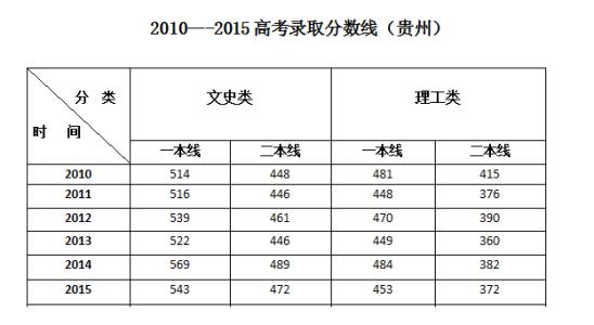 贵州高考分数线 贵州高考分数线 贵州高考录取分数线