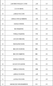 211大学名单排名2016 财经大学排名2016 2016中国财经类大学排行榜名单