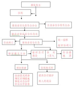 乡镇食品安全应急预案 乡食品安全应急预案