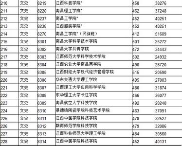 三本医学院录取分数线 南昌大学科技学院（三本）录取分数线 2015