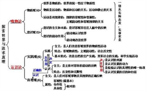 高二政治知识点总结 高二政治认识论知识点总结