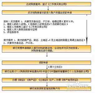 按揭购买二手房流程 购买二手房时按揭贷款流程是什么？按揭贷款是否存在风险