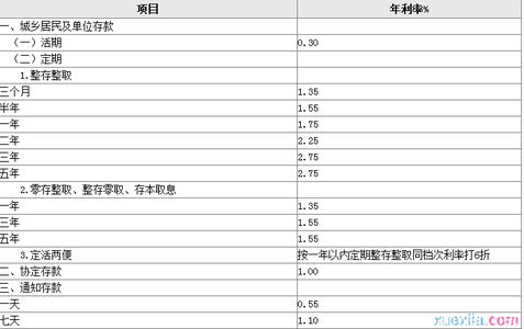 工商定期存款利率2016 工商银行2016年定期存款利率是多少