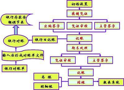 教研组建设的几点思考 知识经济时代加强会计电算化的几点思考