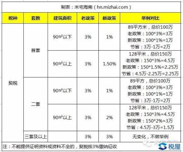 契税在哪里缴纳 海南买别墅缴纳契税要带什么材料？在哪里交