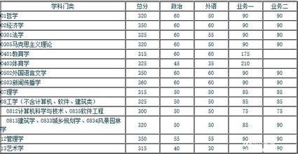 华南理工2016分数线 2015年华南理工大学录取分数线