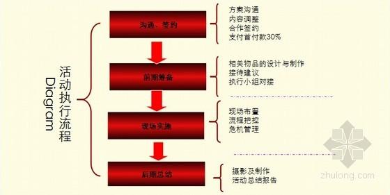 房地产策划流程 房产策划流程怎样？这些房产策划知识很有用