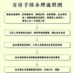 交房手续及流程 交房手续及流程，交房手续和流程是什么