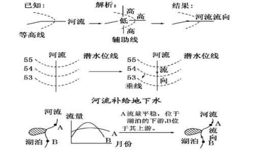 高三地理一轮复习主要知识点