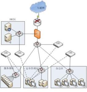 ids与防火墙的区别 详解网络安全中防火墙和IDS的作用