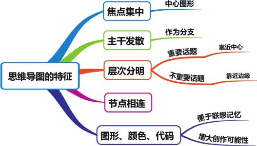 思维导图的优势和作用 思维导图的优势