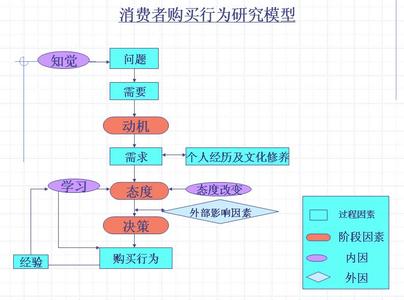 什么是消费者行为 什么是消费者行为 消费者行为的构成