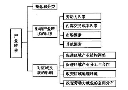 必修三地理知识点复习