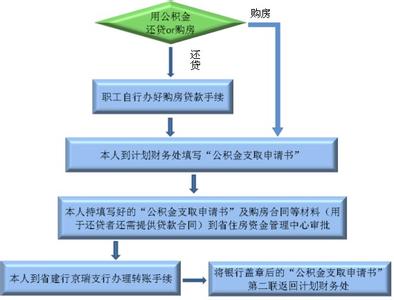 公积金逐月还贷 015年公积金逐年还贷办理流程具体怎么样